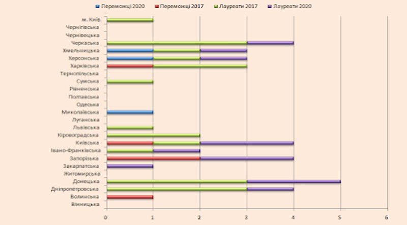 Лідери за підсумком останніх двох конкурсів 2017 та 2020 за оцінками журі